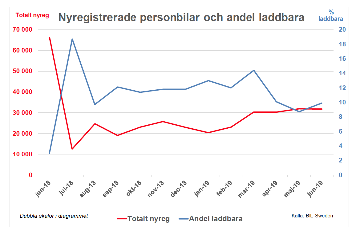 Laddbara bilar fortsätter vinna mark. Elbilar hittills 275%!