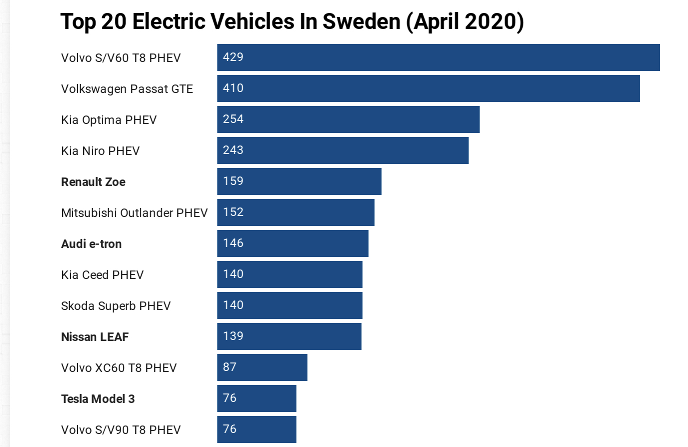 CleanTechnica uppmärksammar Sveriges elfordonsstatistik