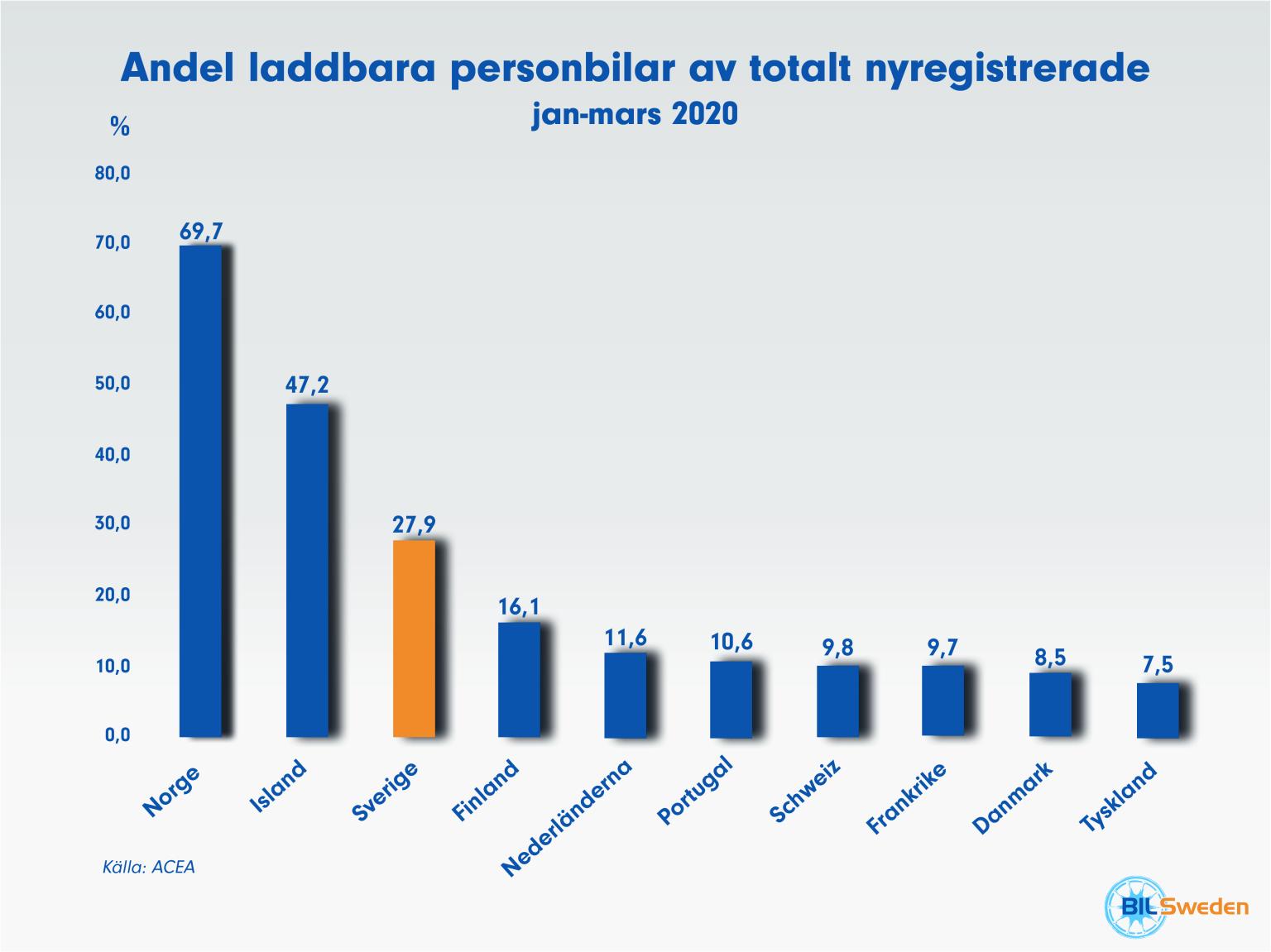 Laddhybrider och elbilar