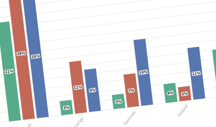 Nordisk elbilsbarometer spår en stor ökning av elbilsförare i Norden